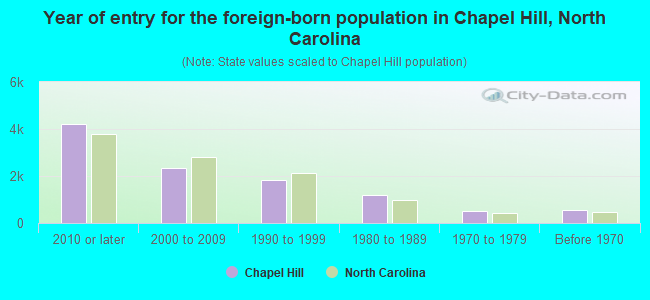 Year of entry for the foreign-born population in Chapel Hill, North Carolina