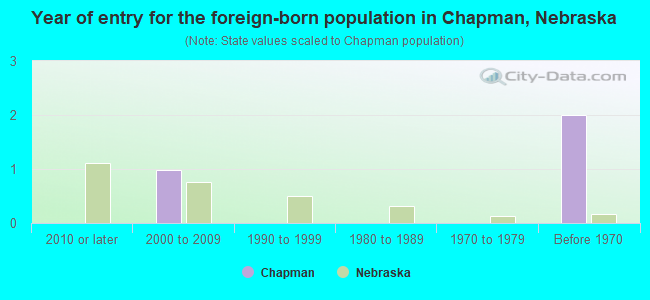 Year of entry for the foreign-born population in Chapman, Nebraska