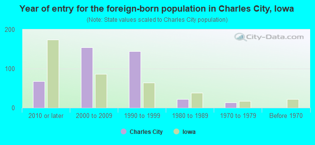 Year of entry for the foreign-born population in Charles City, Iowa