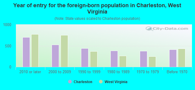 Year of entry for the foreign-born population in Charleston, West Virginia