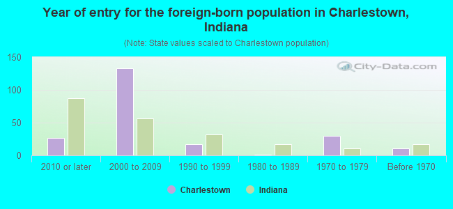 Year of entry for the foreign-born population in Charlestown, Indiana