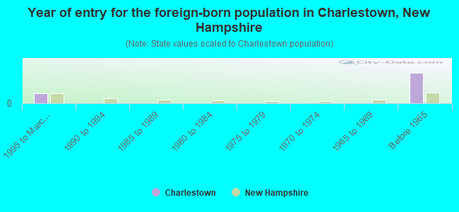 Year of entry for the foreign-born population in Charlestown, New Hampshire