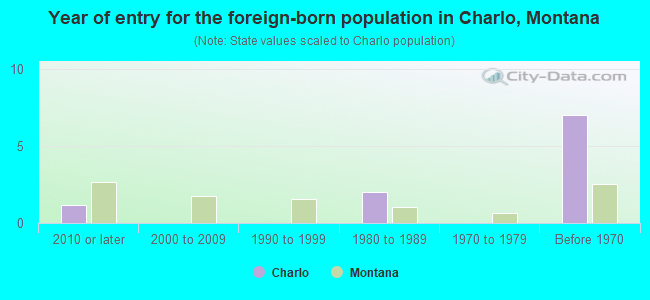Year of entry for the foreign-born population in Charlo, Montana