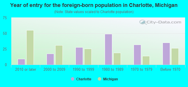 Year of entry for the foreign-born population in Charlotte, Michigan