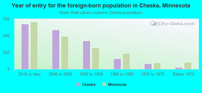 Year of entry for the foreign-born population in Chaska, Minnesota