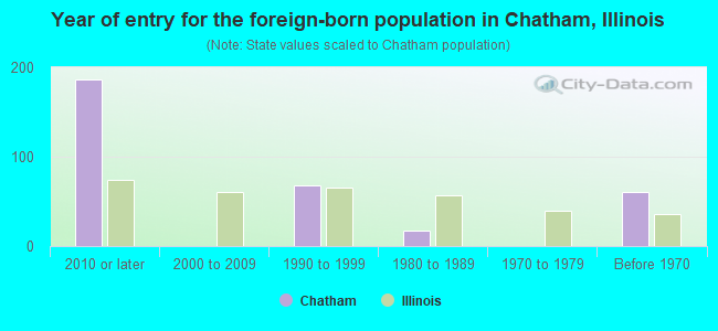 Year of entry for the foreign-born population in Chatham, Illinois