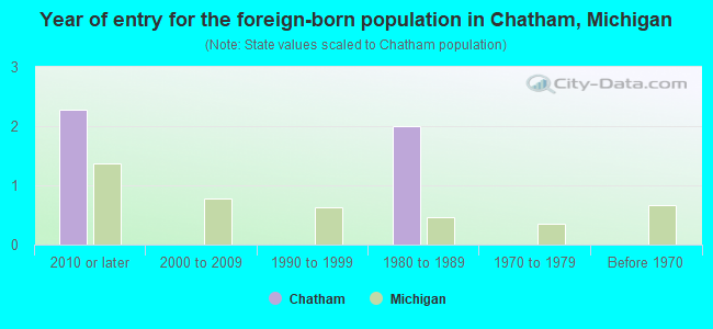 Year of entry for the foreign-born population in Chatham, Michigan