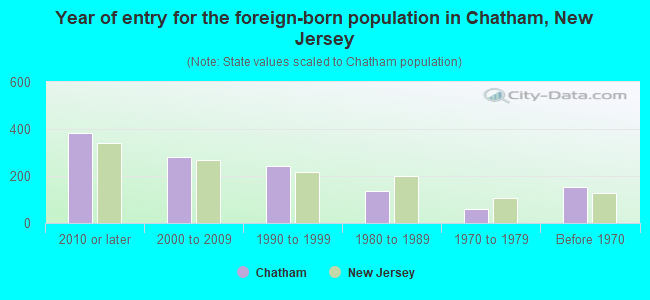 Year of entry for the foreign-born population in Chatham, New Jersey