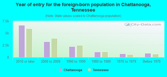 Year of entry for the foreign-born population in Chattanooga, Tennessee