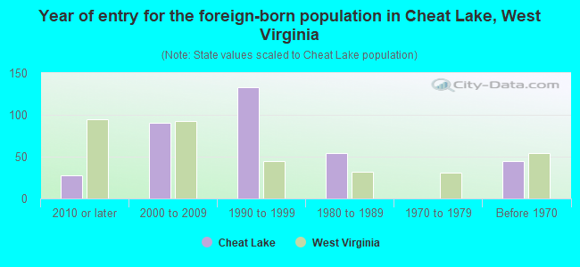 Year of entry for the foreign-born population in Cheat Lake, West Virginia