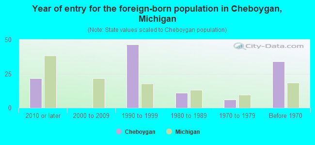 Year of entry for the foreign-born population in Cheboygan, Michigan