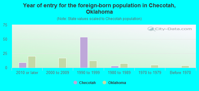Year of entry for the foreign-born population in Checotah, Oklahoma