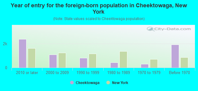 Year of entry for the foreign-born population in Cheektowaga, New York