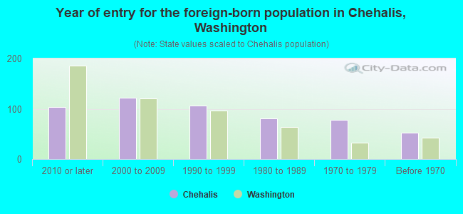Year of entry for the foreign-born population in Chehalis, Washington