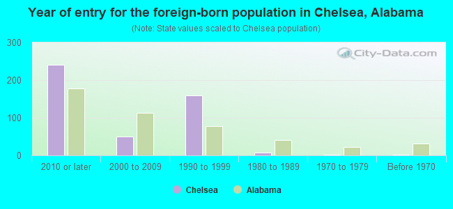 Year of entry for the foreign-born population in Chelsea, Alabama