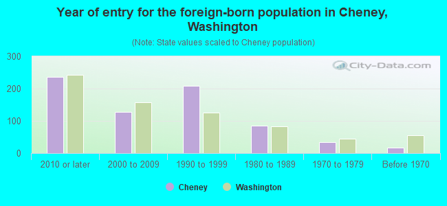 Year of entry for the foreign-born population in Cheney, Washington
