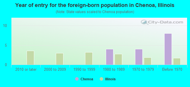 Year of entry for the foreign-born population in Chenoa, Illinois