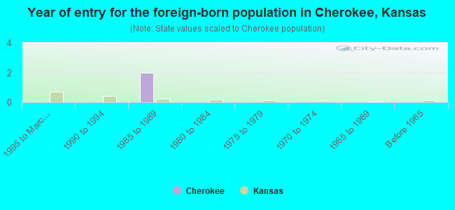 Year of entry for the foreign-born population in Cherokee, Kansas