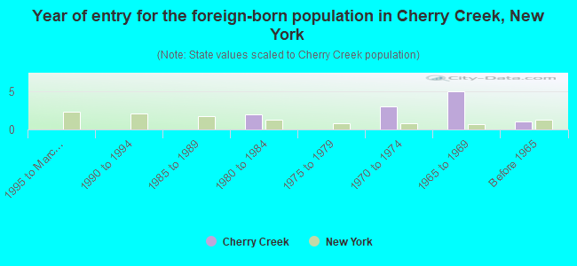 Year of entry for the foreign-born population in Cherry Creek, New York