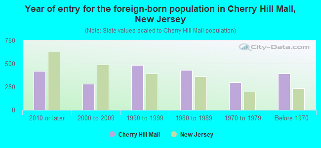 Year of entry for the foreign-born population in Cherry Hill Mall, New Jersey