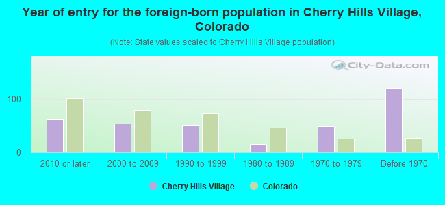 Year of entry for the foreign-born population in Cherry Hills Village, Colorado