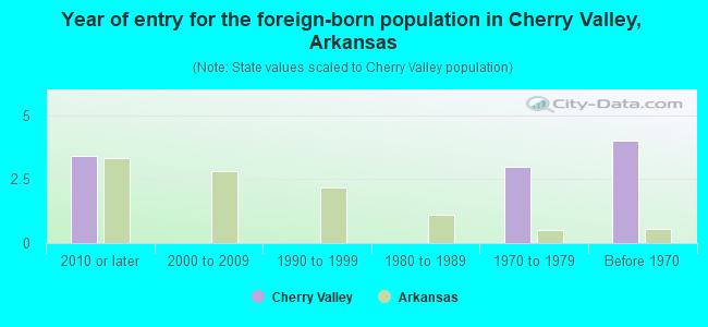 Year of entry for the foreign-born population in Cherry Valley, Arkansas