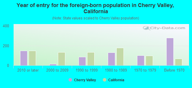 Year of entry for the foreign-born population in Cherry Valley, California