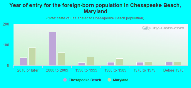 Year of entry for the foreign-born population in Chesapeake Beach, Maryland