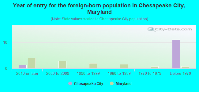 Year of entry for the foreign-born population in Chesapeake City, Maryland