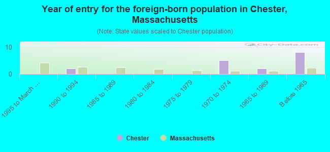 Year of entry for the foreign-born population in Chester, Massachusetts