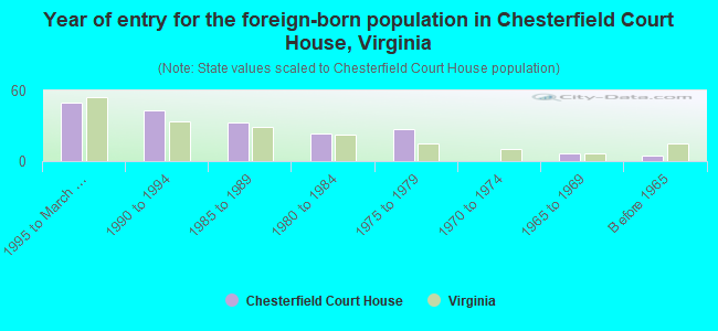 Year of entry for the foreign-born population in Chesterfield Court House, Virginia