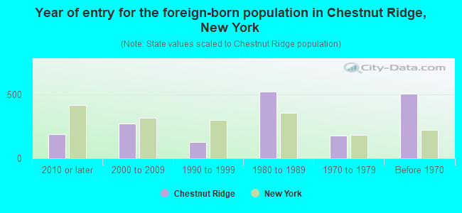 Year of entry for the foreign-born population in Chestnut Ridge, New York