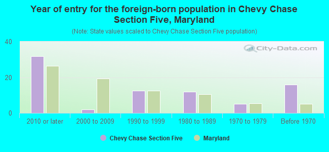Year of entry for the foreign-born population in Chevy Chase Section Five, Maryland