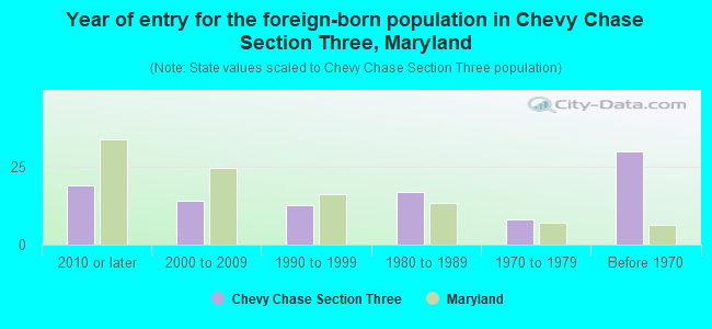 Year of entry for the foreign-born population in Chevy Chase Section Three, Maryland