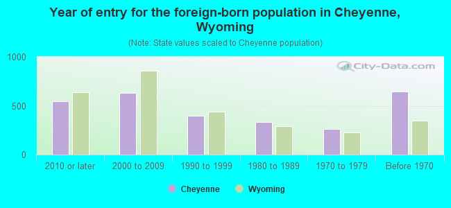 Year of entry for the foreign-born population in Cheyenne, Wyoming