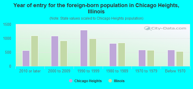 Year of entry for the foreign-born population in Chicago Heights, Illinois