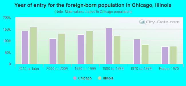 Year of entry for the foreign-born population in Chicago, Illinois