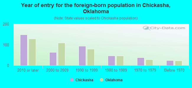 Year of entry for the foreign-born population in Chickasha, Oklahoma