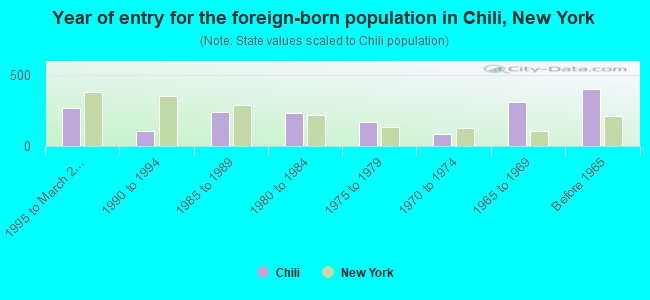 Year of entry for the foreign-born population in Chili, New York
