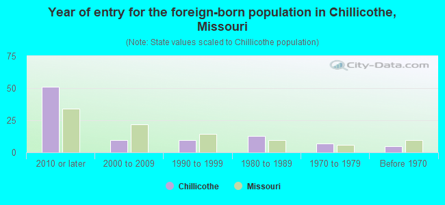Year of entry for the foreign-born population in Chillicothe, Missouri