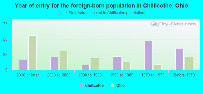 Year of entry for the foreign-born population in Chillicothe, Ohio