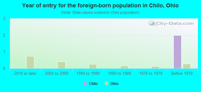 Year of entry for the foreign-born population in Chilo, Ohio