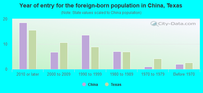 Year of entry for the foreign-born population in China, Texas