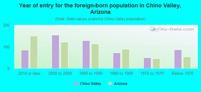 Year of entry for the foreign-born population in Chino Valley, Arizona