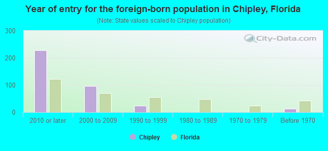 Year of entry for the foreign-born population in Chipley, Florida
