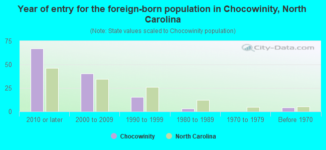 Year of entry for the foreign-born population in Chocowinity, North Carolina