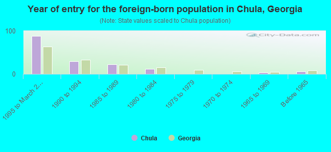 Year of entry for the foreign-born population in Chula, Georgia