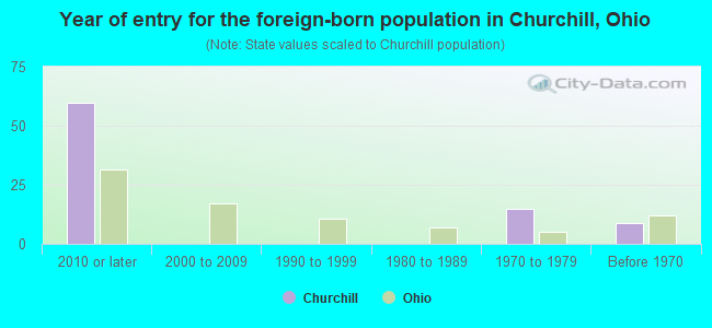 Year of entry for the foreign-born population in Churchill, Ohio