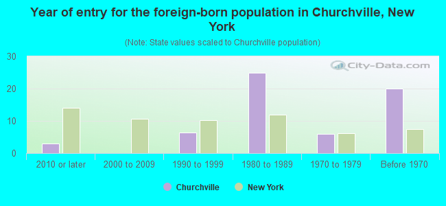 Year of entry for the foreign-born population in Churchville, New York