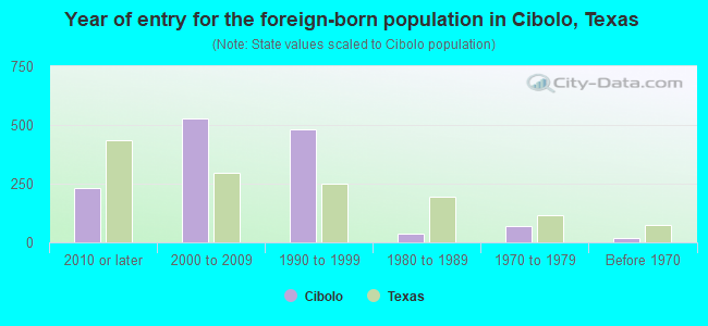 Year of entry for the foreign-born population in Cibolo, Texas